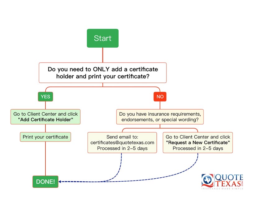 Quick Reference Flowchart